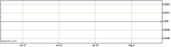 1 Month Class Acceleration  Price Chart