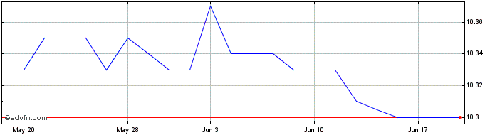 1 Month Colombier Acquisition Share Price Chart