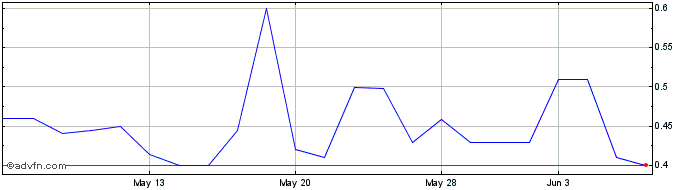 1 Month Colombier Acquisition  Price Chart