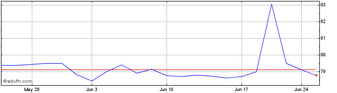 1 Month CMS Energy  Price Chart