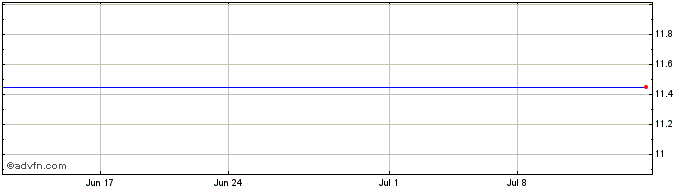1 Month CNH Industrial NV Share Price Chart