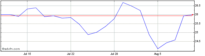 1 Month CNX Resources Share Price Chart