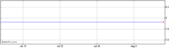 1 Month COUPONS.COM INC Share Price Chart