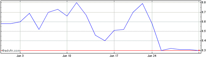 1 Month Crawford Share Price Chart