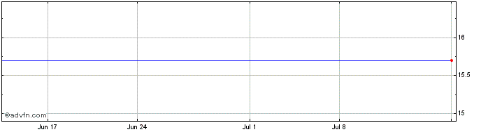 1 Month CRT Properties  Price Chart