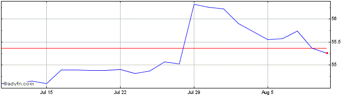 1 Month EIDP  Price Chart