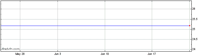 1 Month Customers Bancorp Inc. Share Price Chart