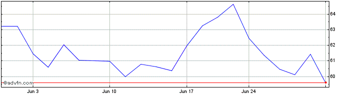 1 Month Crane NXT Share Price Chart