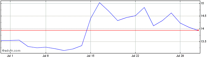 1 Month CoreCivic Share Price Chart