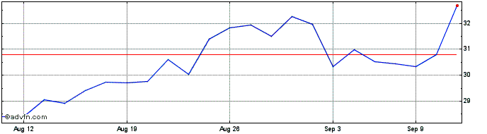 1 Month Endava Share Price Chart