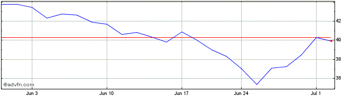 1 Month Diebold Nixdorf Share Price Chart