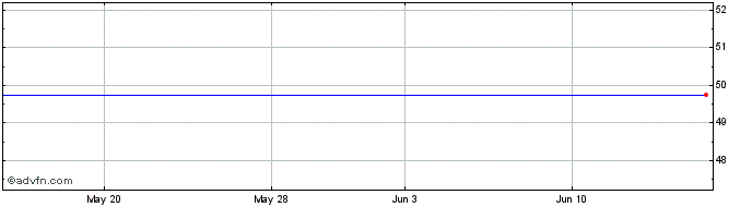 1 Month Dominion Energy  Price Chart
