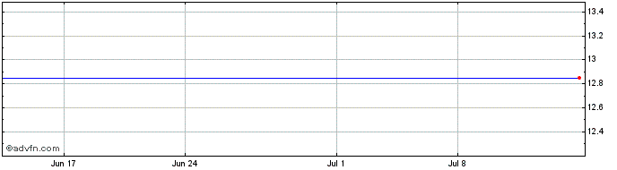 1 Month LGL Systems Acquisition Share Price Chart