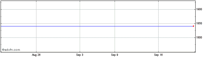 1 Month Danaher  Price Chart