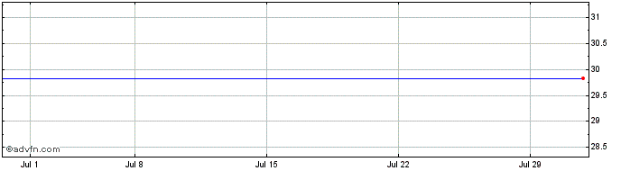 1 Month Btd Capital  Price Chart