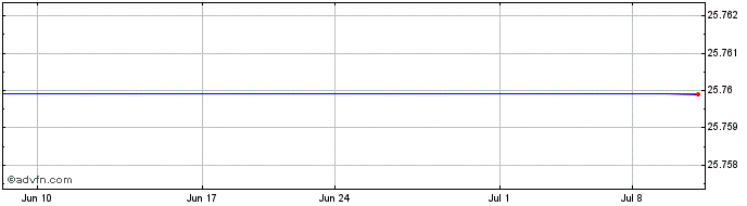 1 Month Morgan Stanley Strd Saturns 8.00 Share Price Chart