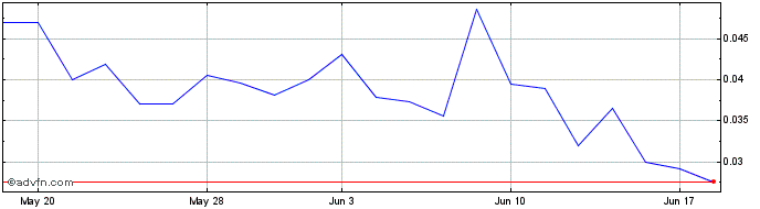 1 Month Ginkgo Bioworks  Price Chart
