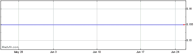 1 Month Dune Energy Common Stock (New) Share Price Chart