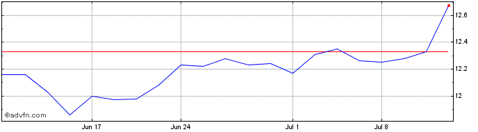 1 Month Dole Share Price Chart