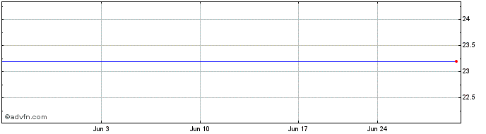 1 Month Duke Realty Corp.   Prfd N Share Price Chart