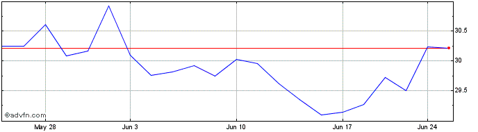 1 Month Strive US Energy ETF  Price Chart