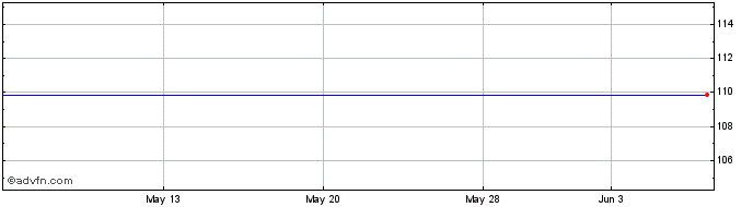 1 Month Diamond S Shipping Group, Inc. Share Price Chart