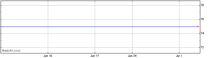 1 Month Demandware, Inc. (delisted) Share Price Chart