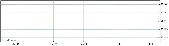 1 Month Dynex Capital  Price Chart