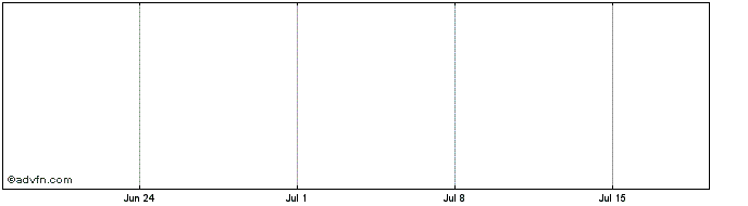 1 Month Dynex Capital Prfd B  Price Chart