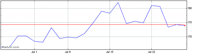 1 Month Dycom Industries Share Price Chart