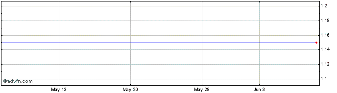 1 Month Duoyuan Printing, Common Shares Share Price Chart