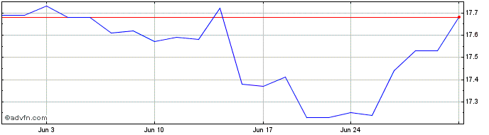 1 Month BlackRock ESG Capital Al... Share Price Chart