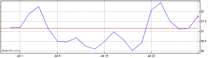 1 Month Okeanis Eco Tankers Share Price Chart