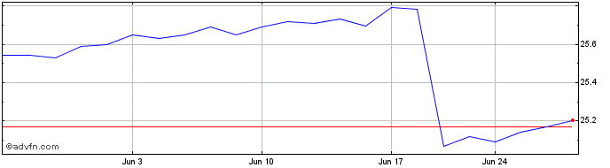 1 Month Ellington Financial  Price Chart