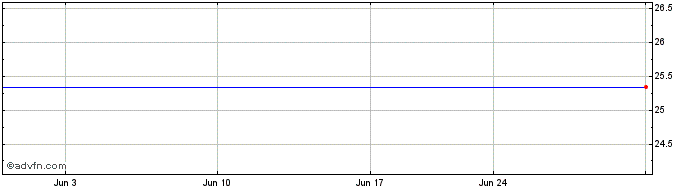 1 Month Entergy Miss Share Price Chart