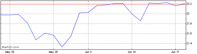 1 Month Entergy Mississippi Share Price Chart