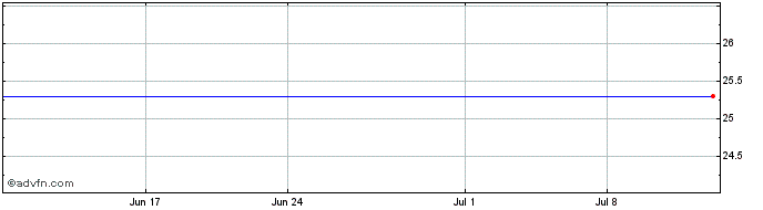 1 Month Entergy Mississippi, Inc. Share Price Chart