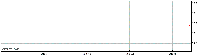 1 Month Endurance Specialty Holdings Ltd Pfd Ser B (Bermuda) Share Price Chart