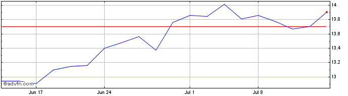 1 Month EnLink Midstream Share Price Chart