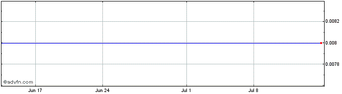 1 Month Elliott Opportunity II  Price Chart