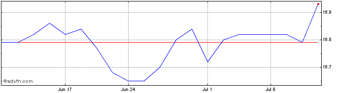 1 Month Eaton Vance National Mun... Share Price Chart