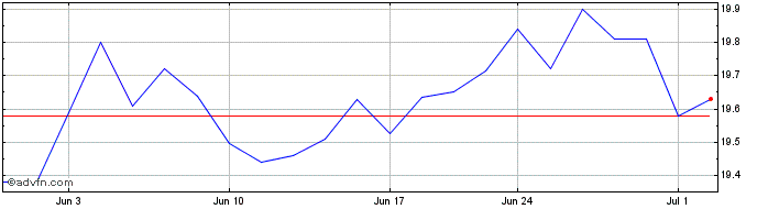 1 Month EPR Properties  Price Chart