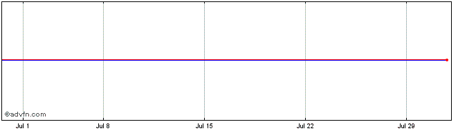 1 Month Entercom Communications Share Price Chart