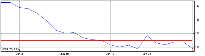 1 Month Entergy Share Price Chart