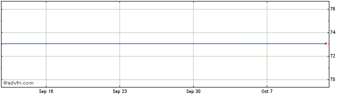 1 Month Eaton Vance Share Price Chart