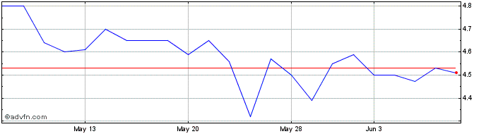1 Month Almacenes Exito Share Price Chart