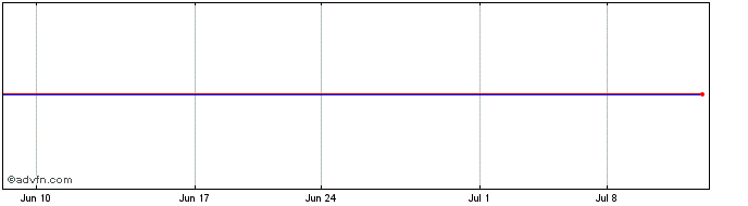 1 Month Fleetboston Financial Corp. Capital Trust Viii Preferred Stock Share Price Chart