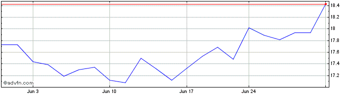 1 Month First Bancorp Share Price Chart