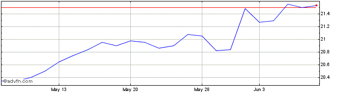 1 Month Franklin BSP Realty  Price Chart
