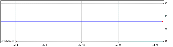 1 Month FCB FINANCIAL HOLDINGS, INC. Share Price Chart